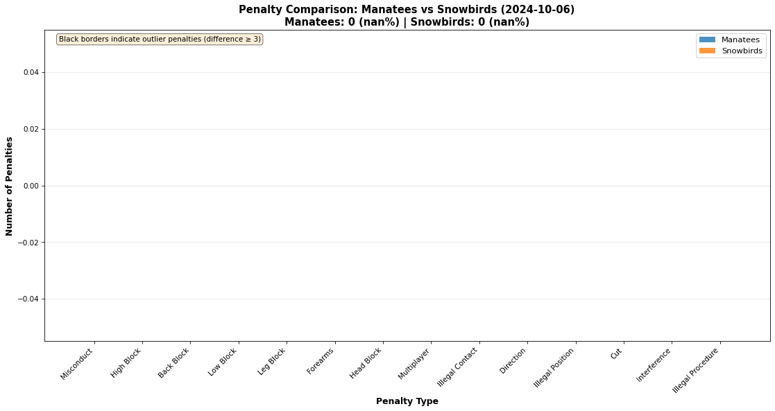 2026-04-18-Manatees-vs-Snowbirds-penalties.png