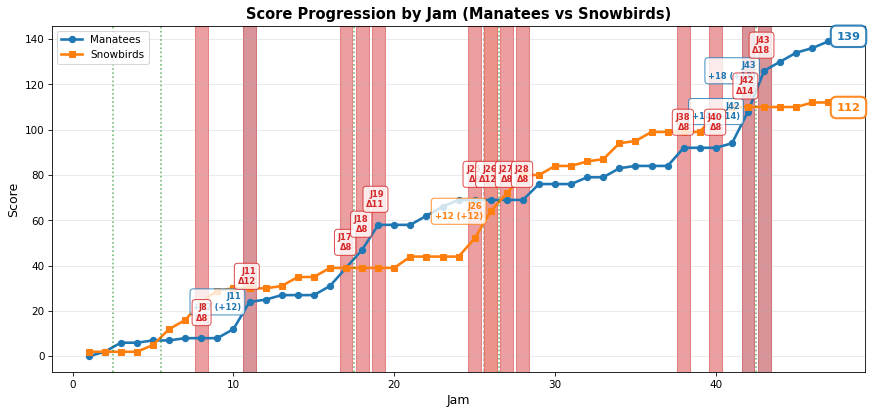 2026-04-18-Manatees-vs-Snowbirds.png